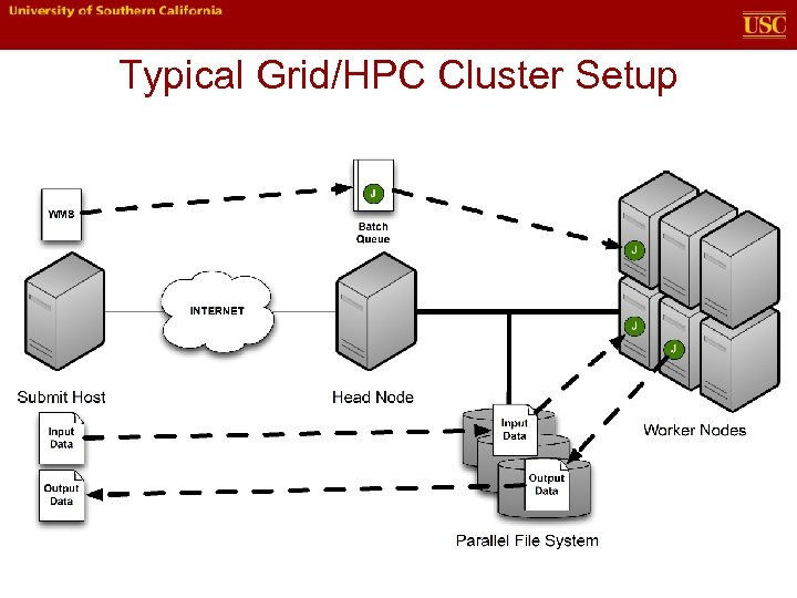 Typical Grid/HPC Cluster Setup 