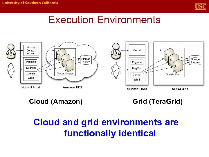 Execution Environments Cloud (Amazon) Grid (Tera. Grid) Cloud and grid environments are functionally identical