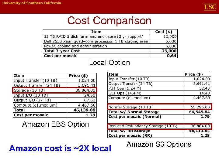 Cost Comparison Local Option Amazon EBS Option Amazon cost is ~2 X local Amazon