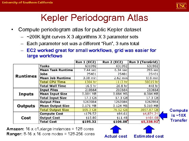 Kepler Periodogram Atlas • Compute periodogram atlas for public Kepler dataset – ~200 K