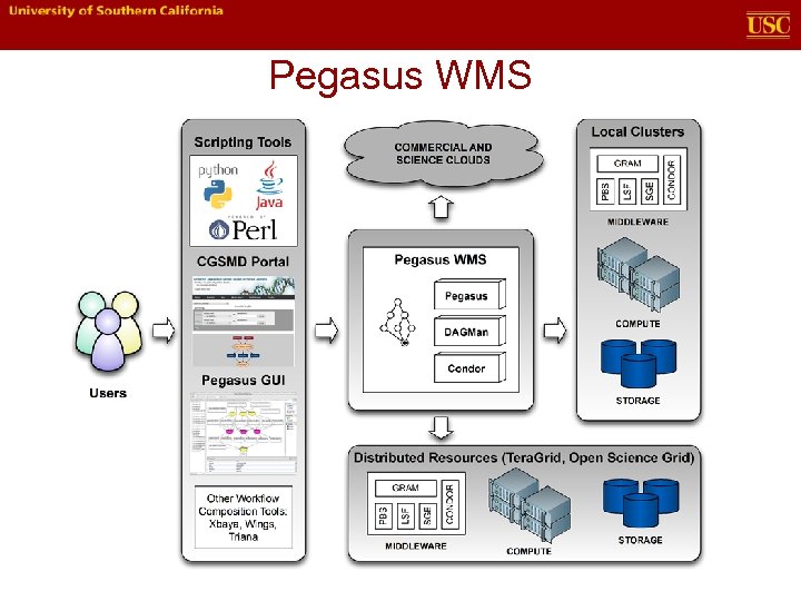 Pegasus WMS 