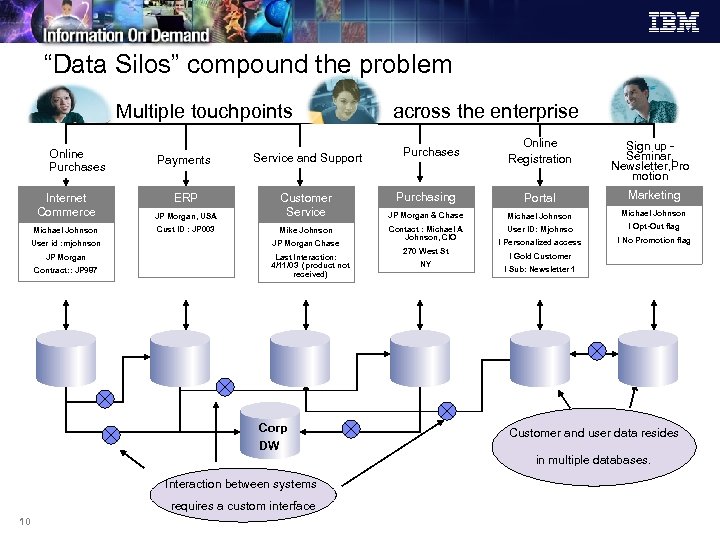 “Data Silos” compound the problem Multiple touchpoints Online Purchases Payments Service and Support ERP