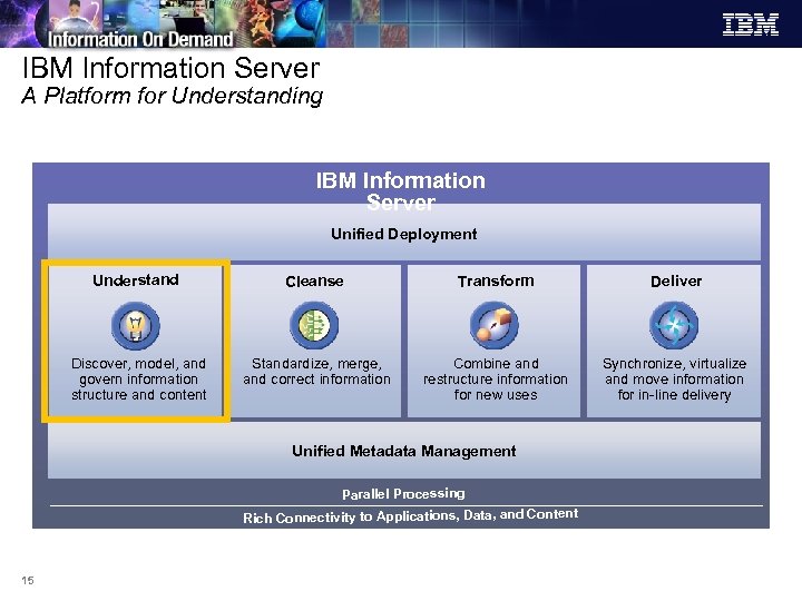 IBM Information Server A Platform for Understanding IBM Information Server Unified Deployment Understand Cleanse