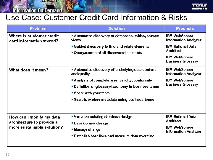 Use Case: Customer Credit Card Information & Risks Problem Solution Products § Automated discovery