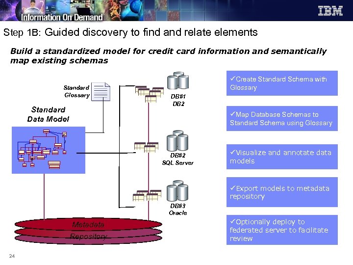 Step 1 B: Guided discovery to find and relate elements Build a standardized model