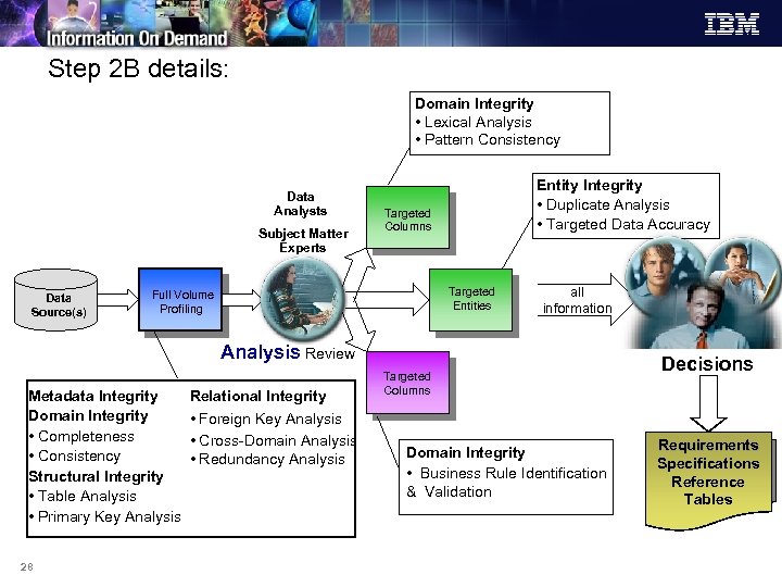 Step 2 B details: Domain Integrity • Lexical Analysis • Pattern Consistency Data Analysts