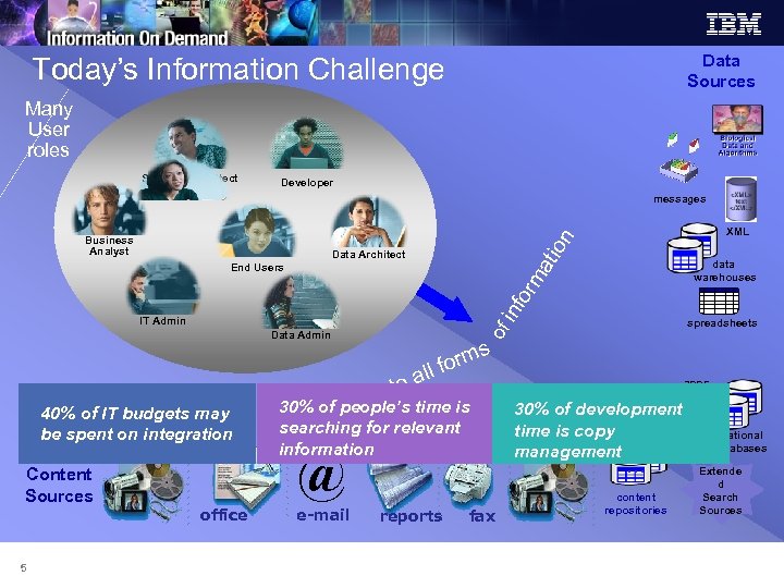 Data Sources Today’s Information Challenge Many User roles Software Architect Developer messages Data Architect