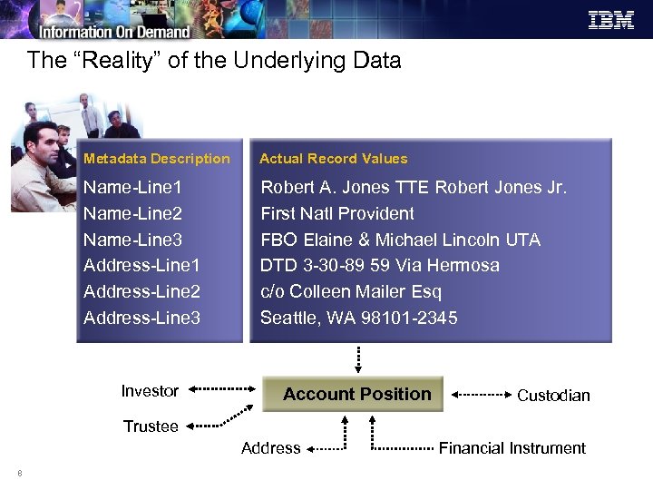 The “Reality” of the Underlying Data Metadata Description Actual Record Values Name-Line 1 Name-Line