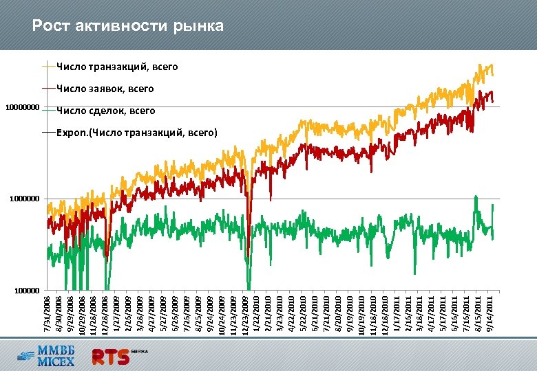 График активности. Активность на рынке. График активности рынка недвижимости. Зоны рыночной активности. Интересные активности на рынке России.