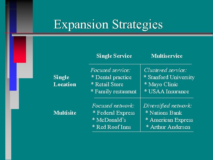 Expansion Strategies Single Service Single Location Multisite Multiservice Focused service: * Dental practice *