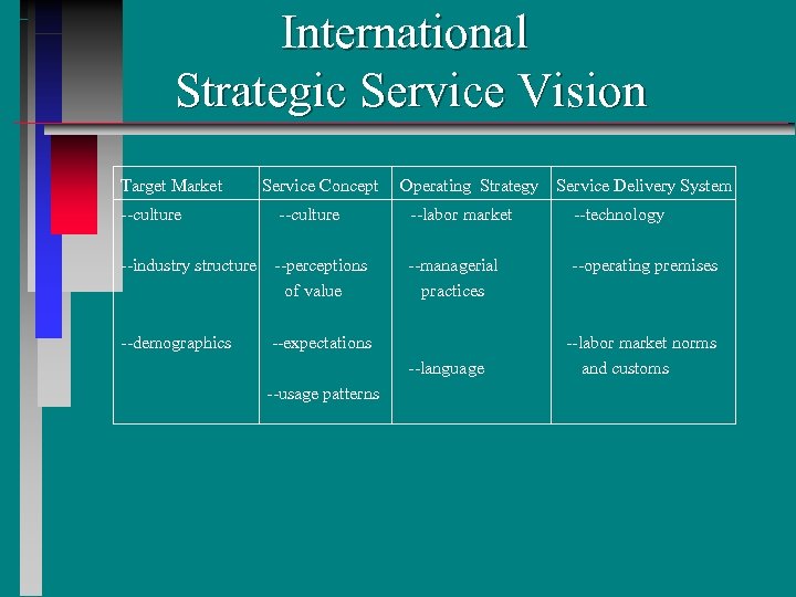 International Strategic Service Vision Target Market Service Concept Operating Strategy Service Delivery System --culture