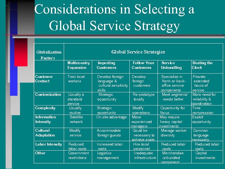 Considerations in Selecting a Global Service Strategy Global Service Strategies Globalization Factors Multicountry Expansion