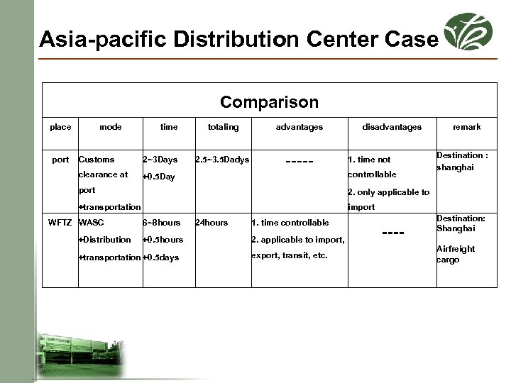 Asia-pacific Distribution Center Case Comparison place port mode time Customs 2~3 Days clearance at