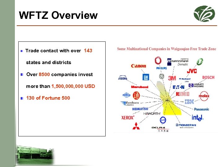 WFTZ Overview Trade contact with over 143 states and districts Over 8500 companies invest