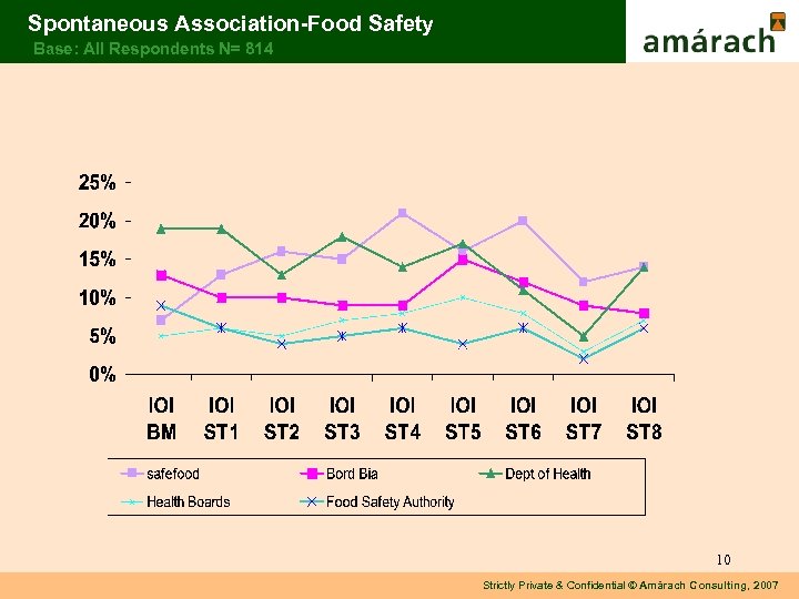 Spontaneous Association-Food Safety Base: All Respondents N= 814 10 Strictly Private & Confidential ©