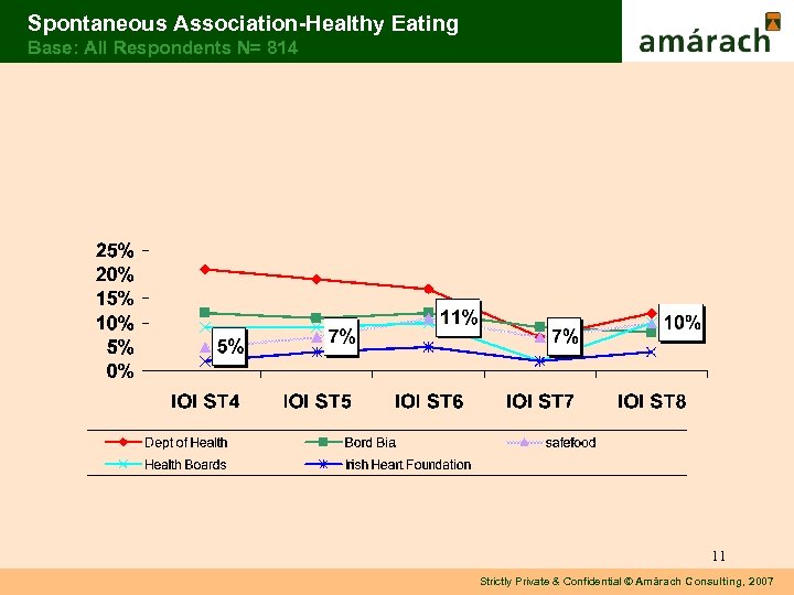 Spontaneous Association-Healthy Eating Base: All Respondents N= 814 11 Strictly Private & Confidential ©