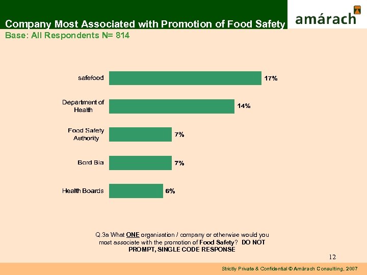 Company Most Associated with Promotion of Food Safety Base: All Respondents N= 814 Q.