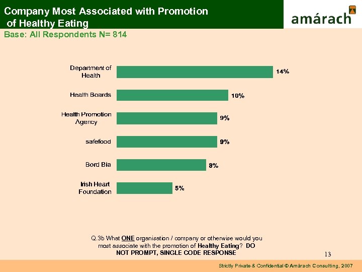 Company Most Associated with Promotion of Healthy Eating Base: All Respondents N= 814 Q.