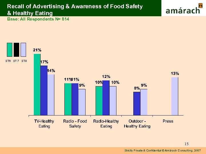 Recall of Advertising & Awareness of Food Safety & Healthy Eating Base: All Respondents