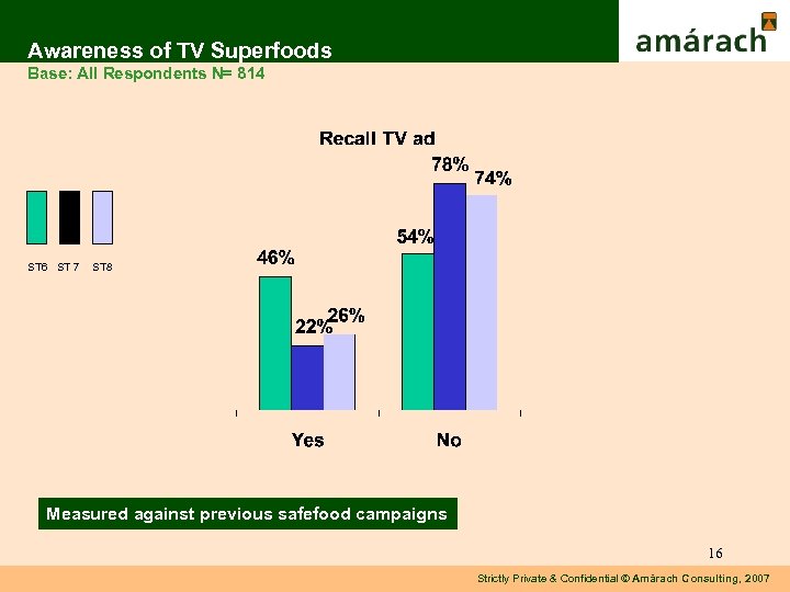 Awareness of TV Superfoods Base: All Respondents N= 814 ST 6 ST 7 ST