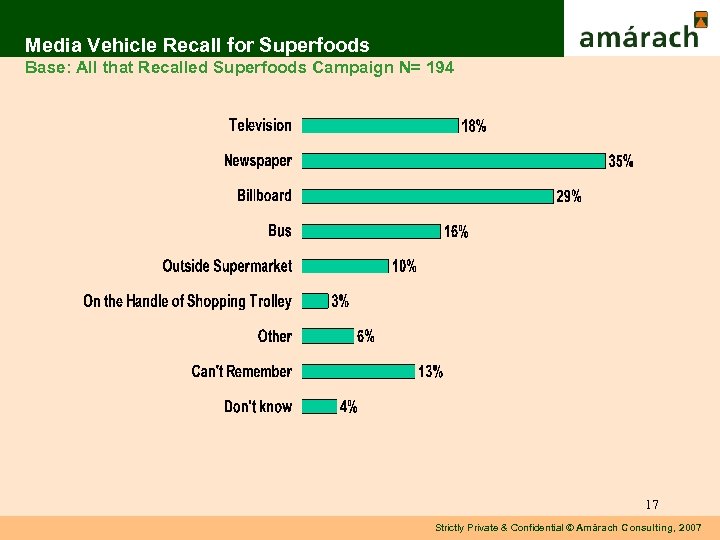 Media Vehicle Recall for Superfoods Base: All that Recalled Superfoods Campaign N= 194 17