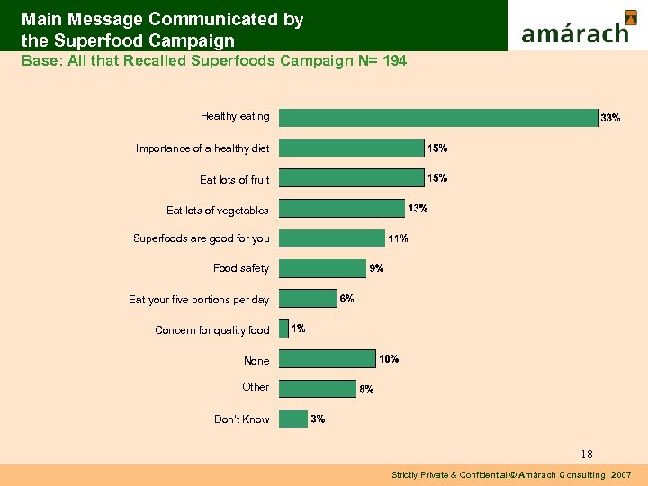 Main Message Communicated by the Superfood Campaign Base: All that Recalled Superfoods Campaign N=