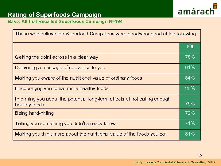 Rating of Superfoods Campaign Base: All that Recalled Superfoods Campaign N=194 Those who believe