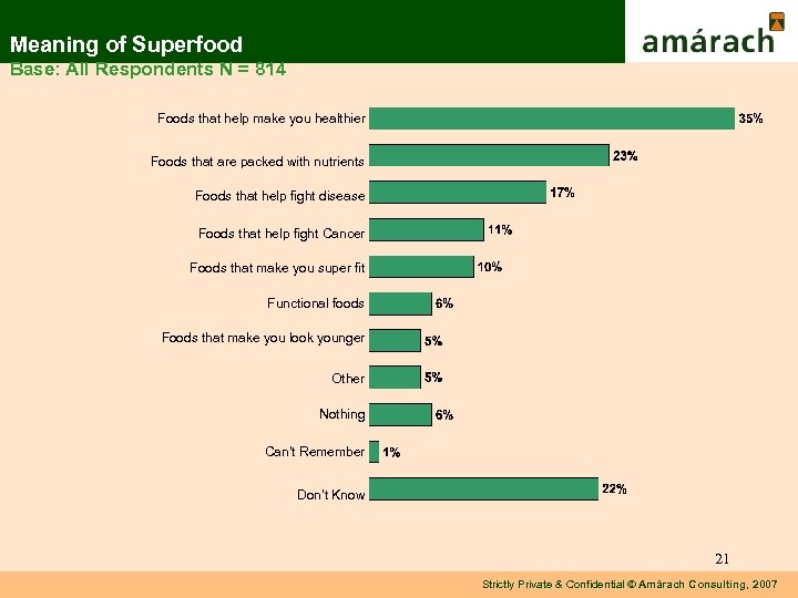 Meaning of Superfood Base: All Respondents N = 814 Foods that help make you