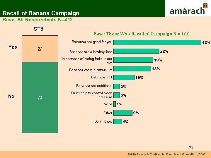 Recall of Banana Campaign Base: All Respondents N=412 ST 8 Base: Those Who Recalled