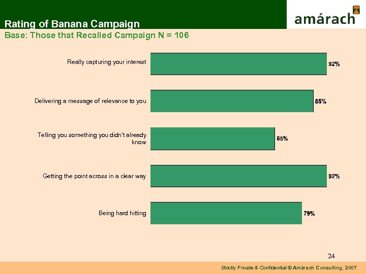 Rating of Banana Campaign Base: Those that Recalled Campaign N = 106 Really capturing