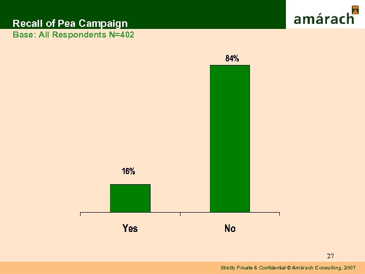 Recall of Pea Campaign Base: All Respondents N=402 27 Strictly Private & Confidential ©