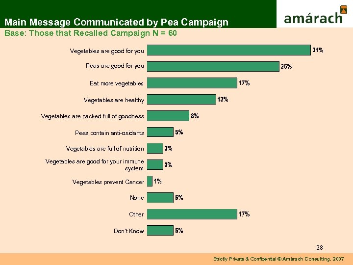 Main Message Communicated by Pea Campaign Base: Those that Recalled Campaign N = 60