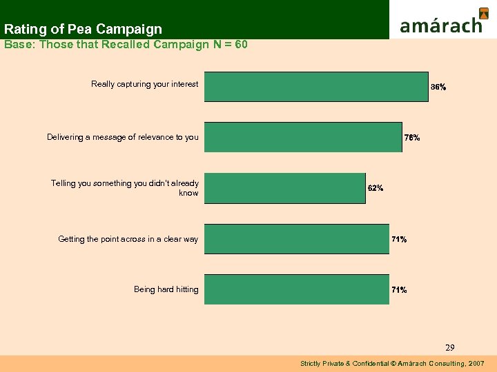 Rating of Pea Campaign Base: Those that Recalled Campaign N = 60 Really capturing