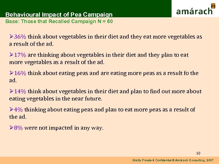 Behavioural Impact of Pea Campaign Base: Those that Recalled Campaign N = 60 Ø