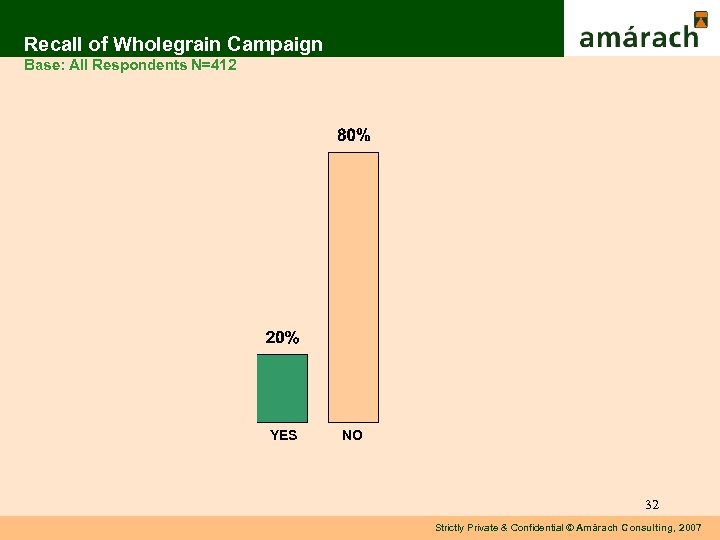 Recall of Wholegrain Campaign Base: All Respondents N=412 YES NO 32 Strictly Private &