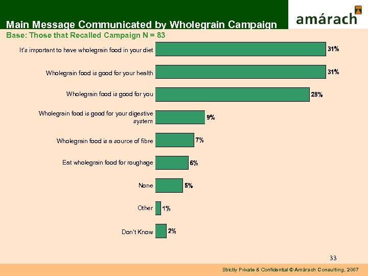 Main Message Communicated by Wholegrain Campaign Base: Those that Recalled Campaign N = 83