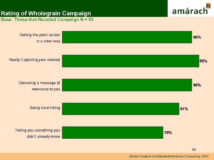 Rating of Wholegrain Campaign Base: Those that Recalled Campaign N = 83 Getting the