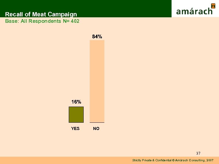 Recall of Meat Campaign Base: All Respondents N= 402 YES NO 37 Strictly Private