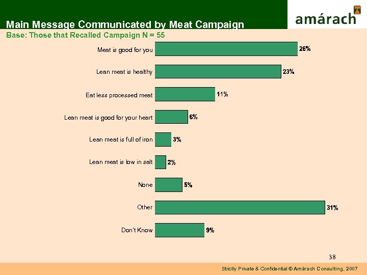 Main Message Communicated by Meat Campaign Base: Those that Recalled Campaign N = 55