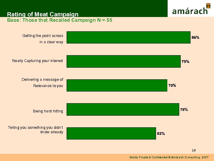 Rating of Meat Campaign Base: Those that Recalled Campaign N = 55 Getting the