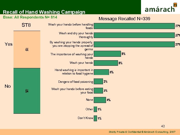 Recall of Hand Washing Campaign Base: All Respondents N= 814 ST 8 Message Recalled