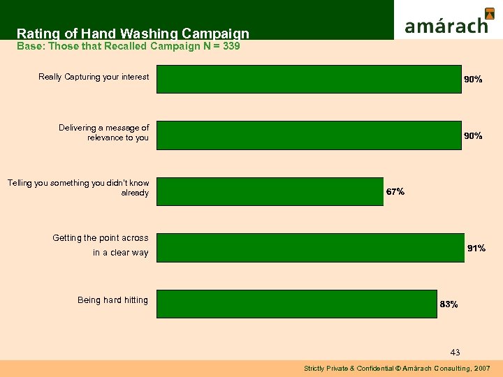 Rating of Hand Washing Campaign Base: Those that Recalled Campaign N = 339 Really