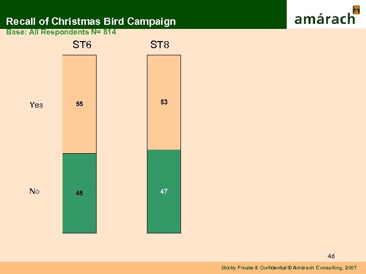 Recall of Christmas Bird Campaign Base: All Respondents N= 814 ST 6 ST 8