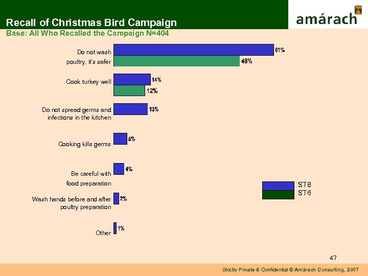 Recall of Christmas Bird Campaign Base: All Who Recalled the Campaign N=404 Do not