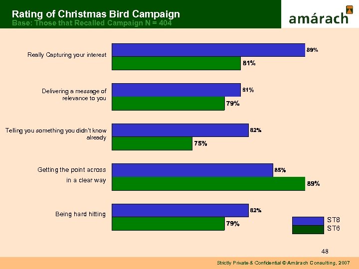 Rating of Christmas Bird Campaign Base: Those that Recalled Campaign N = 404 Really