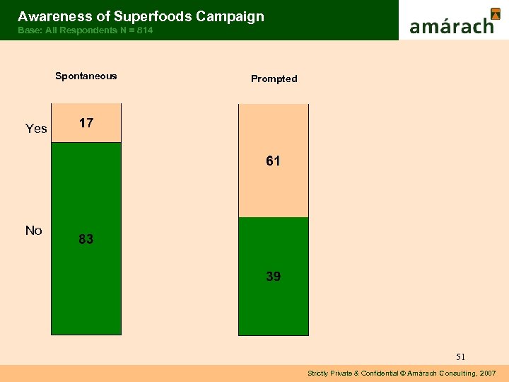 Awareness of Superfoods Campaign Base: All Respondents N = 814 Spontaneous Prompted Yes No