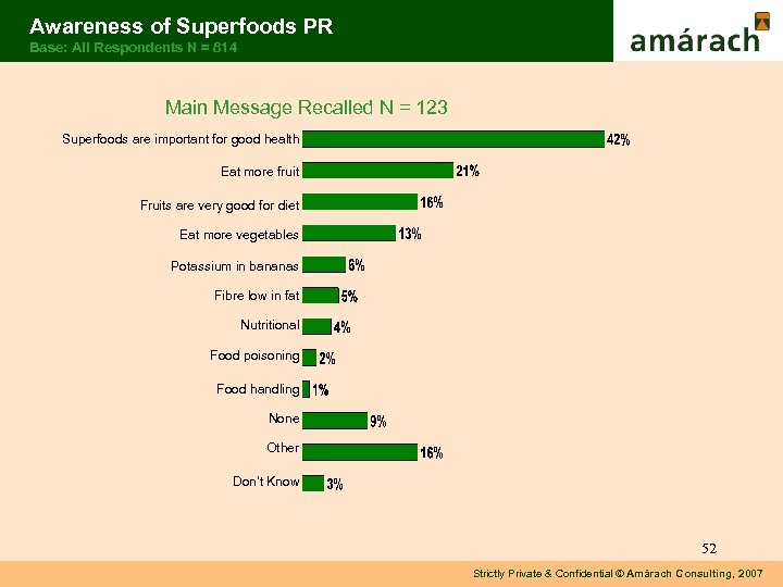 Awareness of Superfoods PR Base: All Respondents N = 814 Main Message Recalled N