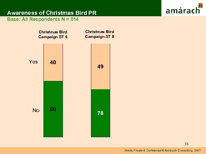 Awareness of Christmas Bird PR Base: All Respondents N = 814 Christmas Bird Campaign