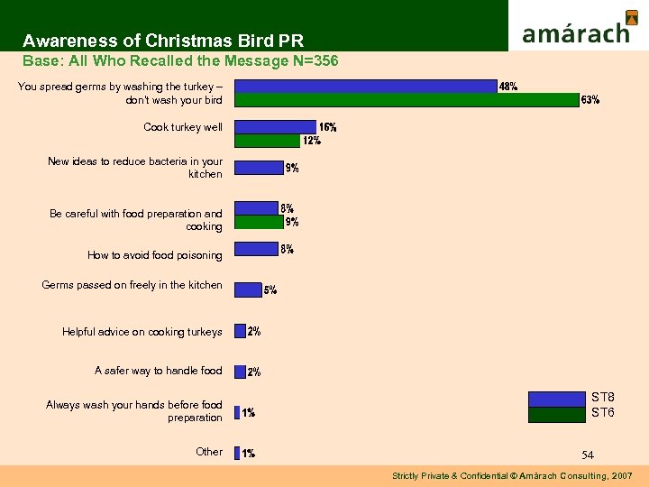 Awareness of Christmas Bird PR Base: All Who Recalled the Message N=356 You spread