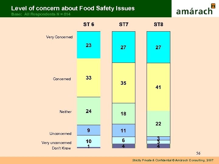 Level of concern about Food Safety Issues Base: All Respondents N = 814 Very